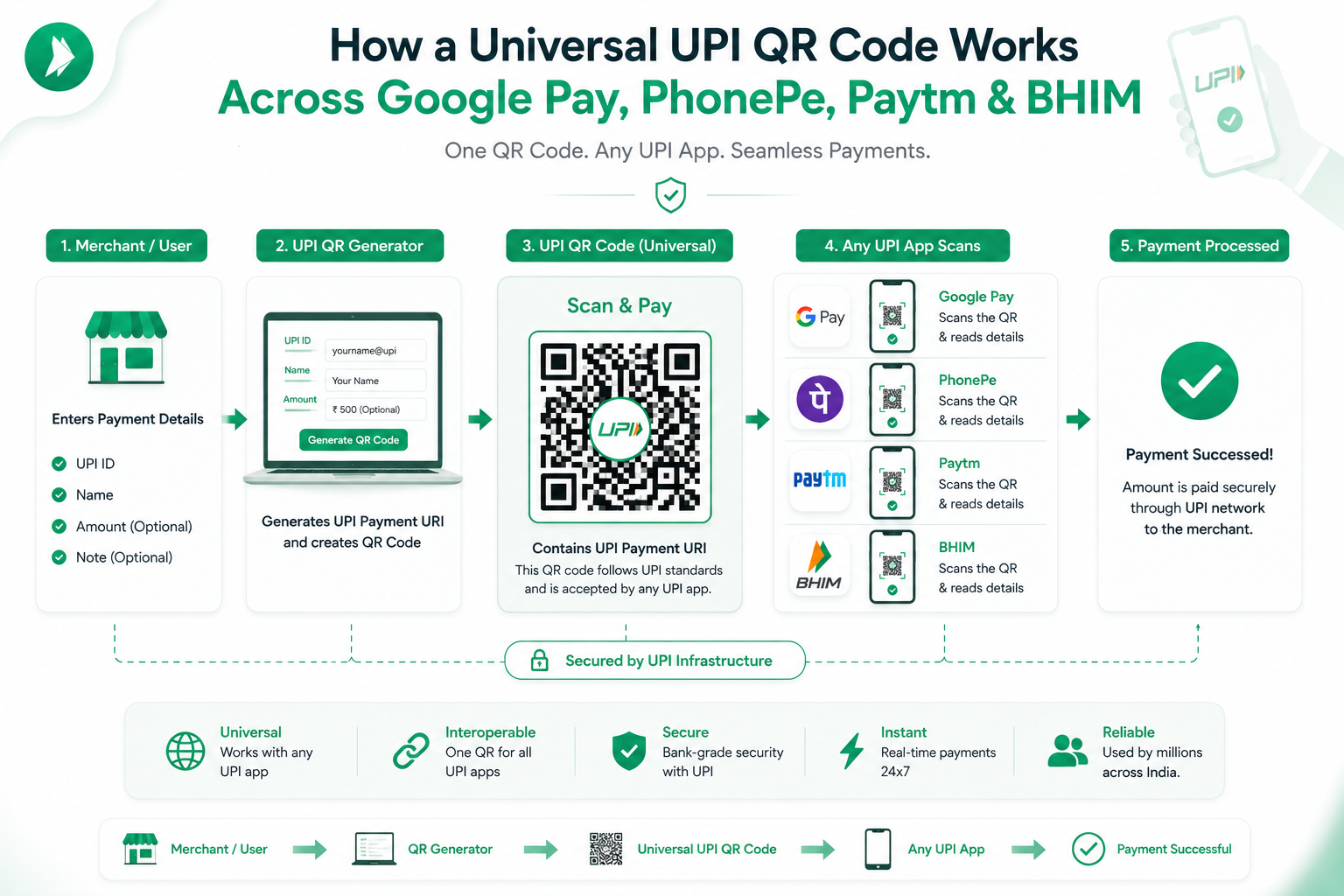 Universal UPI QR Code Explained: One QR for All Apps